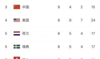 冬奥会中国金牌排第几
